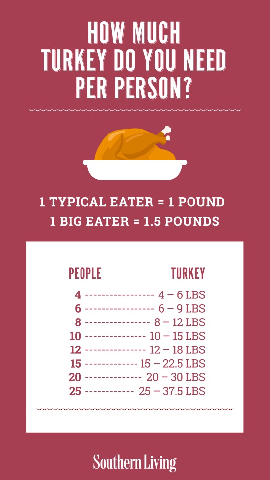 how much turkey per person guide